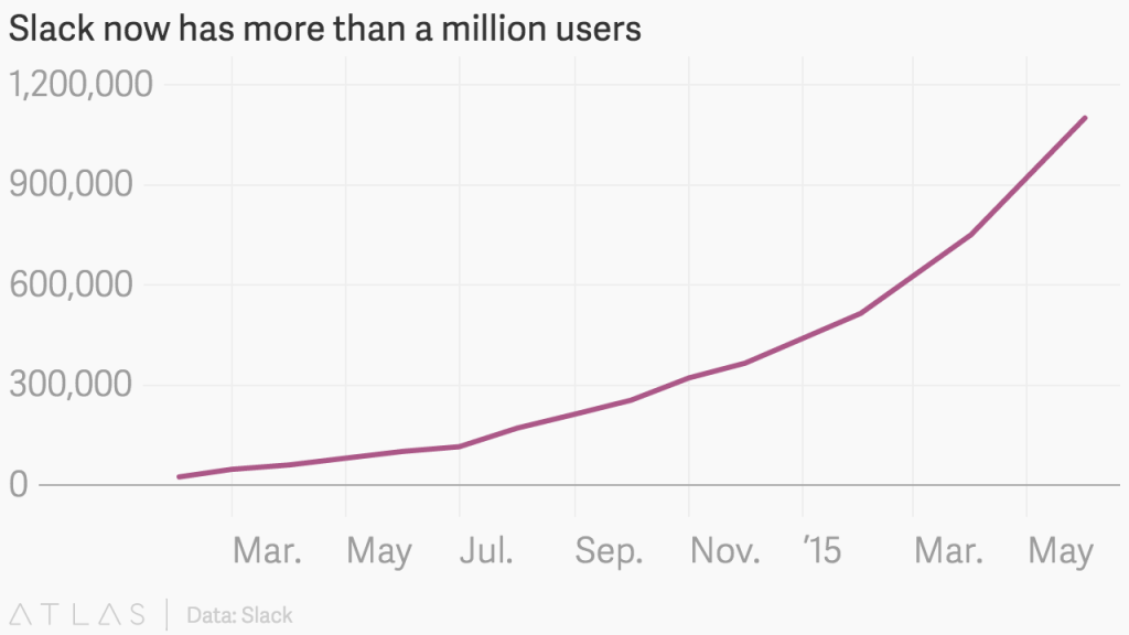 Slack's user base growth